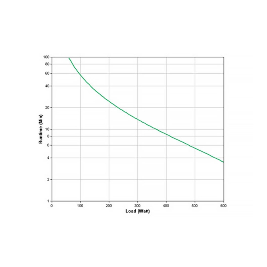 Graph on runtime needed to support the attached equipment